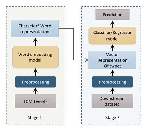 Image result for Pre Processing Technuques