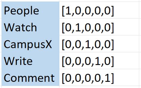 Image result for One Hot Encoding in NLP Examples