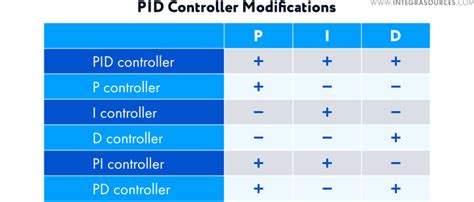 Toradh íomhá ar PID Controller Sign La Graph