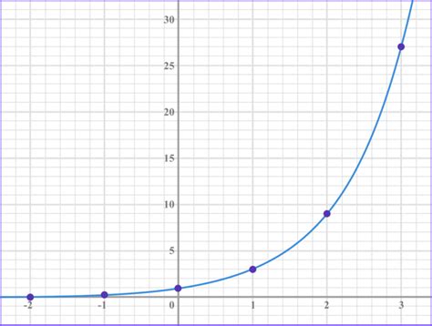 Image result for How to Draw Exponential Form