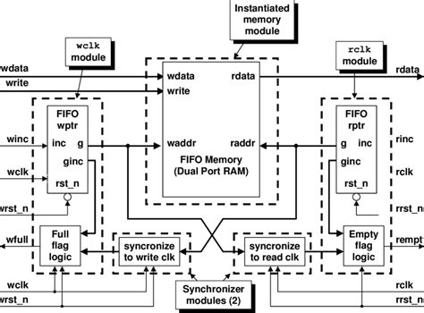 Image result for FIFO Queue Function Block Diagram