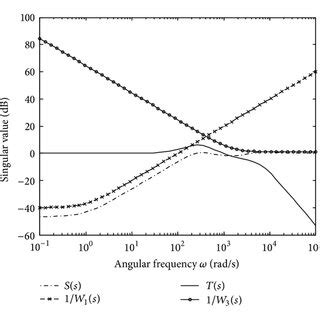 Image result for Complementary Sensitivity Function