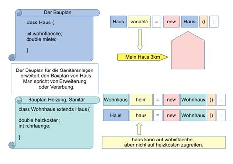 Toradh íomhá ar Vererbung Java Wrapper