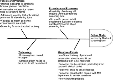 Cause And Effect Fishbone Diagram