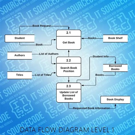 Image result for Issue Book From Library System Flow Chart