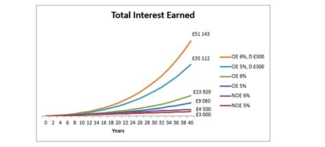 Image result for Reading Compound Interest Graphs
