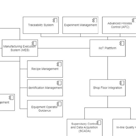 Process Building Blocks に対する画像結果