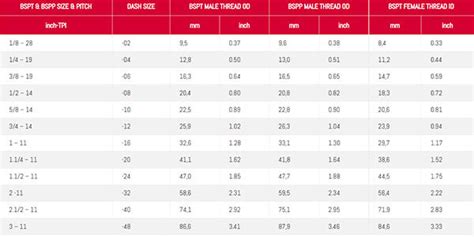 Image result for British Standard Pipe Thread Chart