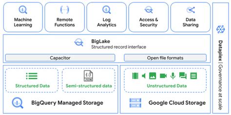 Image result for BigQuery Data Storage