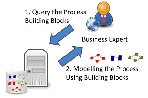 Process Building Blocks に対する画像結果