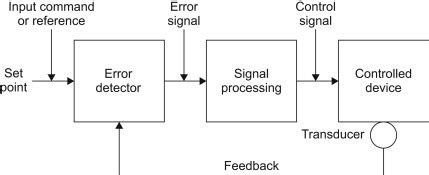 Image result for Open Loop Control System Graph