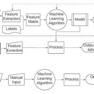 Image result for Working Procedures of Machine Learning Algorithms