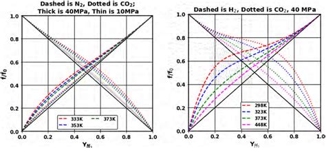Image result for Fugacity Graphs