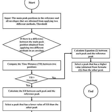 Image result for Comparison Based Sorting Algorithm and Its Example Diagram