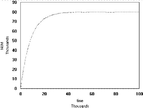 Image result for Count Against Time Graph