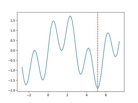 Image result for Optimization Python-Scipy Solve for Max