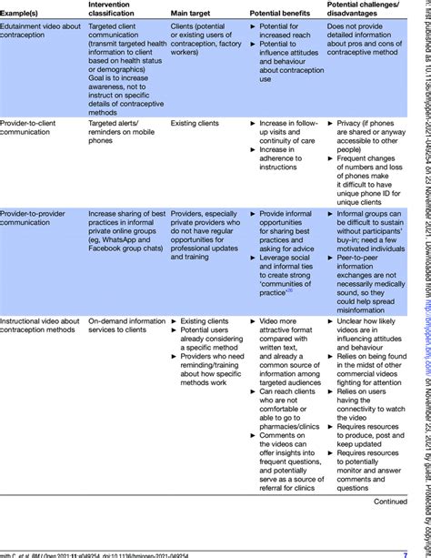 Image result for Examples of Interventions