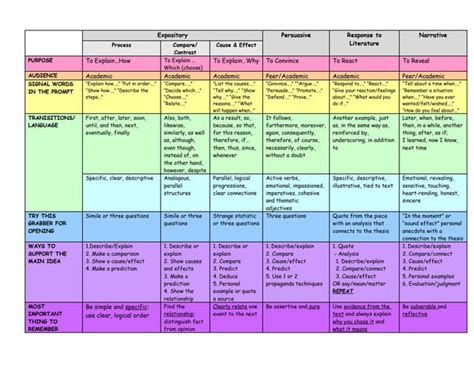 Image result for Script Writing Chart