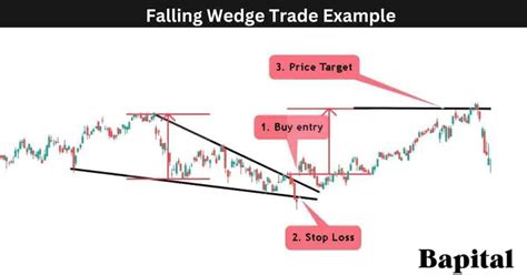 Image result for Falling Wedge Pattern Book