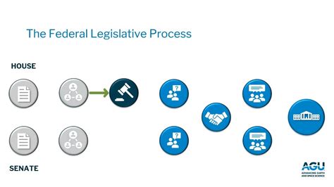 Image result for Legislative Process Congress