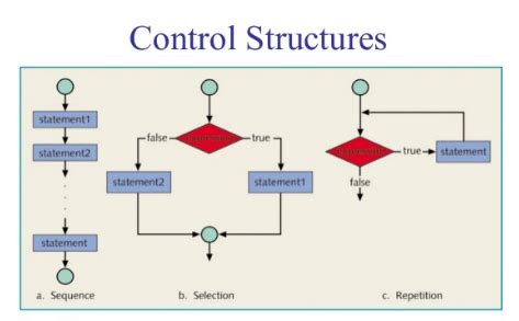 Image result for Control Structure Definition Computer Science