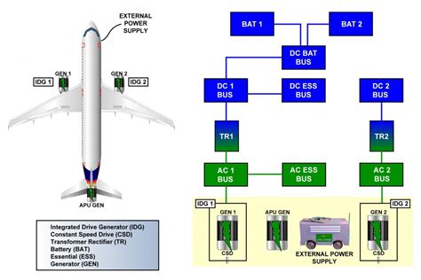Image result for Integrated Drive Generator
