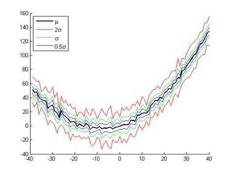 Image result for Line Plot with Error Bounds MATLAB