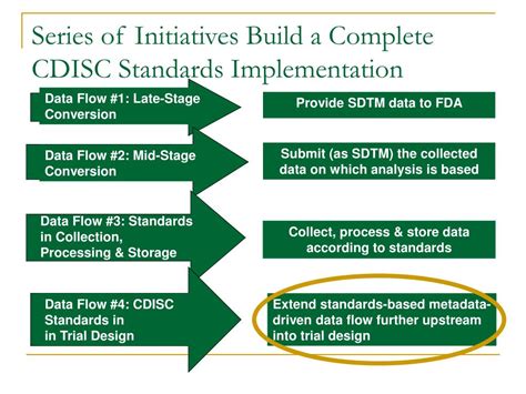 Image result for CDISC Implementation Guide