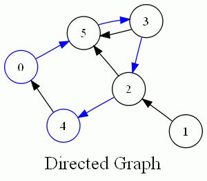 Image result for Undirected Path Between to Node