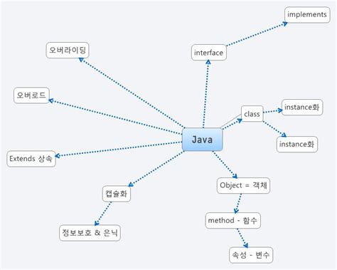 تصویر کا نتیجہ برائے Mind Map for Interfaces in Java