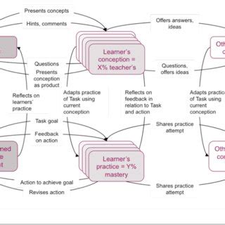 Image result for Conversational Learning Framework