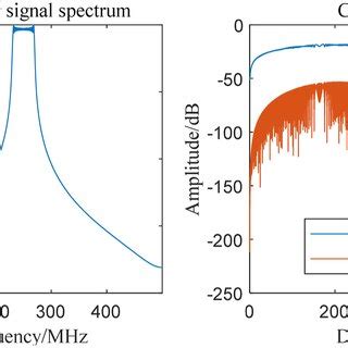 Image result for Linear Frequency Modulation Signal