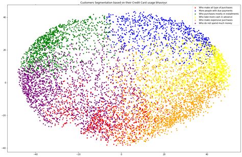 Toradh íomhá ar Unsupervised Learning Clustering Customer Segmentation