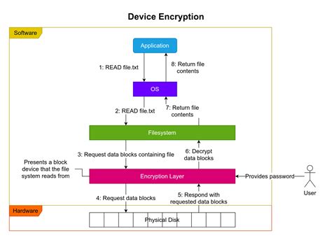 Image result for Drive Device Encryption