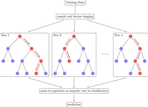 Image result for Random Tree