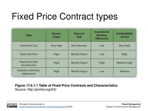 Image result for Fixed Price Contract Types