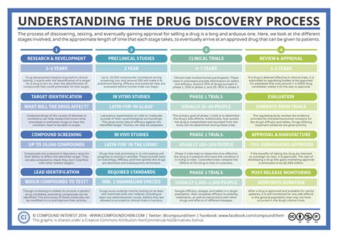 Image result for Drug Discovery and Development Process