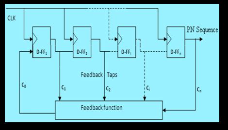 Image result for Detection Pattern for 14 Bit LFSR