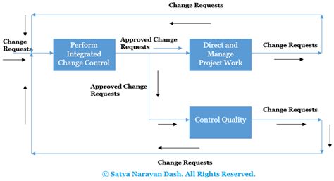 Toradh íomhá ar Flowchart Process for Request