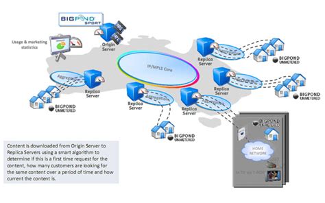 Image result for Telstra Network Architecture