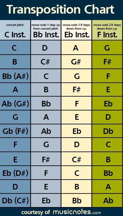 Image result for Transpose Chart for Keyboard