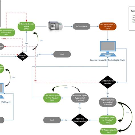 Image result for Workflow Diagram Application Frontend/Backend