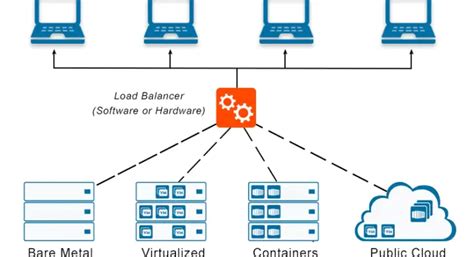 Image result for Load Balancer Simple Image
