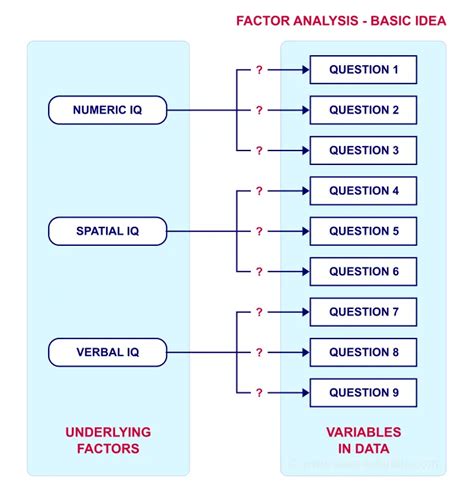 Image result for Factor Analysis Questionnaire Example