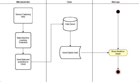 Image result for Influence Diagram for Machine Learning Initiative