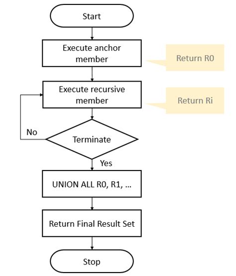 Image result for SQL CTE Functions