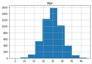 Image result for How to Make a Histogram in Python