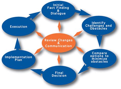Image result for Consulting Process Flow