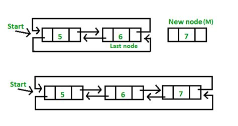 Image result for Circular Doubly Linked List in Java Problems