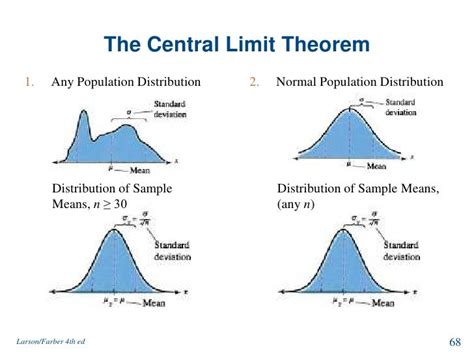 Toradh íomhá ar Sampling Distribution Shapes